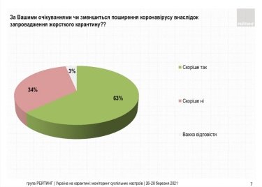 Фото 7 — Хотят локдауна и "жесткой руки": В Украине подросло число сторонников усиления карантина