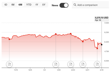 Фото 2 — 100 днів Трампа: що відбувається на фондових ринках, куди летить долар, що не так з криптою та до чого тут Україна