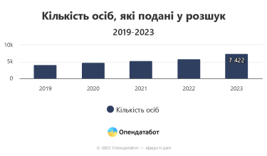Фото 2 — Рекордну кількість людей подали у розшук у 2023 році: кого шукають найчастіше