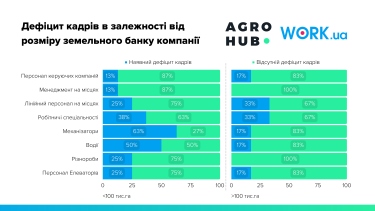 Фото 5 — Аграрный рынок труда возобновился на 80% от начала полномасштабного вторжения – исследование