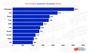 Фото 3 — Ринок України поповнили понад 23 тисячі легковиків з пробігом: найпопулярніші моделі серпня