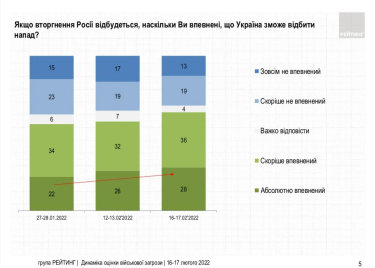Фото 4 — Уверенность украинцев в полномасштабном вторжении России сейчас самая низкая за последний год — опрос