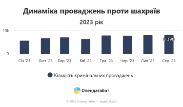 Фото 3 — Антирекорд: в Україні зафіксували аномальну активність шахраїв