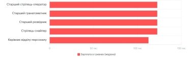 Фото 10 — Середня зарплата в Одесі у серпні 2026: актуальний рівень доходів