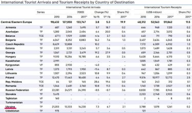 Фото 2 — Украина в 2017 году заработала на туристах $1,3 млрд