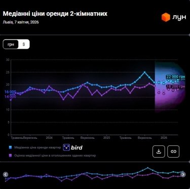 Фото 6 — Ціни на оренду квартир у Львові у квітні 2026 (інфографіка)
