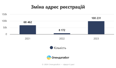Фото 4 — Які реєстраційні дані про компанії найчастіше змінюють українські бізнесмени