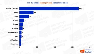 Фото 3 — Импорт новых полуприцепов вырос почти вдвое за год: что покупают логистические компании