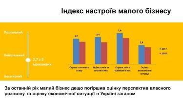 Фото 2 — Малому бизнесу в Украине стало сложнее работать, — исследование