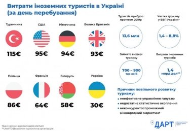 Фото 2 — В 2019 году иностранные туристы оставили в Украине $1,4 млрд (ИНФОГРАФИКА)
