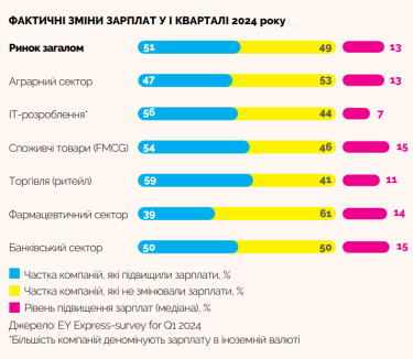 Фото 3 — Плати щоб заробляти: очікування топ-менеджерів щодо зростання доходів компаній та вартості праці персоналу