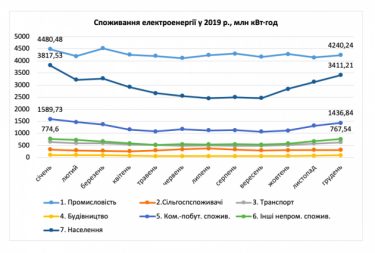 Фото 5 — Потребление электроэнергии в Украине в апреле упало на 11% (ИНФОГРАФИКА)