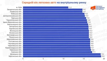 Фото 2 — Средний возраст автомобилей в Украине – 15,5 года: самый молодой автопарк в столице, самый старый – на юге и востоке