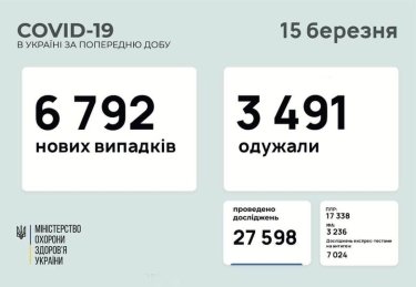 Фото 2 — Коронавирус: в Украине за сутки почти 6800 новых заражений, 130 человек умерли