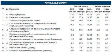 Фото 2 — Вечный бизнес: Кто и сколько зарабатывает на ритуальных услугах в Украине