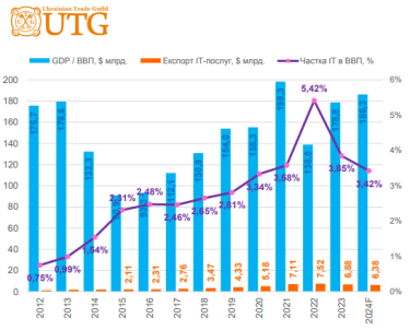 Фото 2 — Рынок офисов в Украине изменился: компании ОПК стали главным драйвером спроса вместо ІТ-сектора