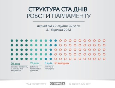 Фото 2 — 100 дней работы новой Рады: депутаты отдыхали 53 дня, а работали 7