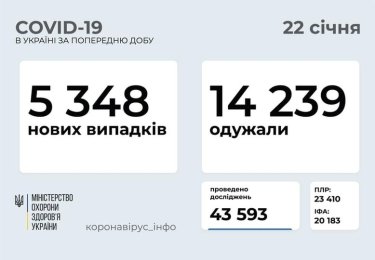Фото 2 — В Украине за сутки более 5000 новых заражений коронавирусом, 163 человека умерли