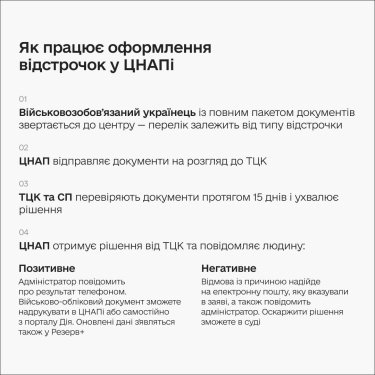 Фото 3 — З 1 листопада українці можуть оформлювати відстрочку онлайн і в ЦНАПах