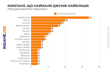 Фото 9 — Что происходит с вакансиями на рынке геймдева Украины