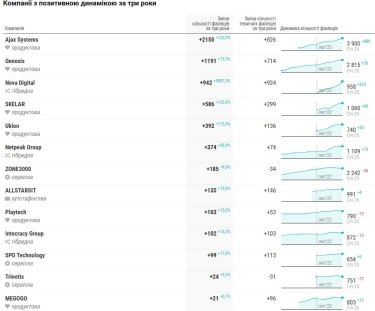 Фото 6 — Топ-50 украинских IT-компаний уменьшились на 20 тысяч специалистов