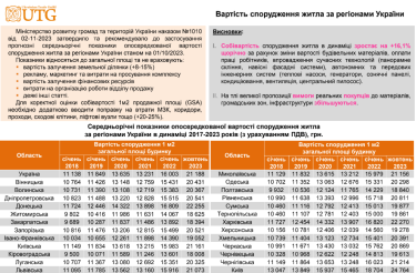 Фото 2 — Почему цены на жилье будут дальше расти: эксперт назвал три причины