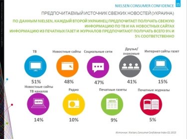 Фото 2 — Украинцы считают соцсети таким же источником информации, как ТВ и новостные сайты — исследование