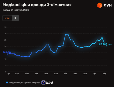 Фото 10 — Ціни на оренду квартир в Одесі у жовтні 2026 року (інфографіка)