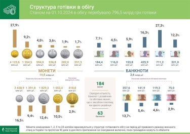 Фото 2 — Скільки готівки в Україні та які банкноти найчастіше зустрічаються в обігу