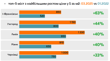 Фото 2 — Топ-5 міст, де житло подорожчало на 40-60% під час війни