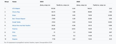 Фото 3 — Доход украинских лидеров розничной торговли вырос на 23%