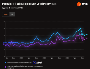 Фото 6 — Ціни на оренду квартир в Одесі у жовтні 2026 року (інфографіка)