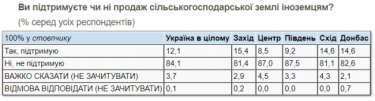 Фото 4 — 65% украинцев хотят вернуть запрет на продажу земли — опрос