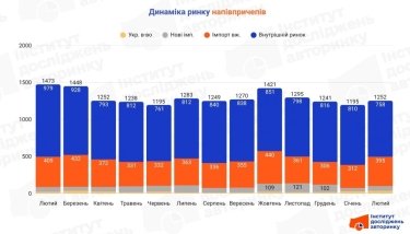 Фото 2 — Рынок полуприцепов в Украине: импорт подержанной техники в феврале вырос на четверть