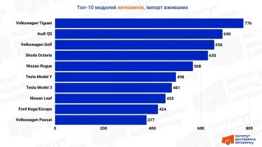 Фото 4 — Українці зменшили імпорт вживаних авто на 8%: які моделі купували найчастіше