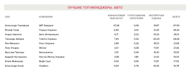 Фото 98 — Названы лучшие топ-менеджеры Украины