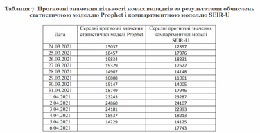 Фото 2 — 24 тысячи случаев в сутки: в НАН прогнозируют пик распространения COVID-19 в начале апреля