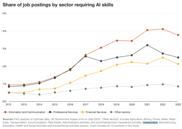 Фото 3 — Отрасли, использующие ИИ, наращивают производительность впятеро быстрее более консервативных - исследование