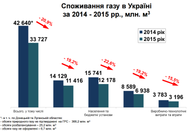 Фото 5 — "Энергоэкономный" год: как Украина сократила потребление газа, угля и электричества