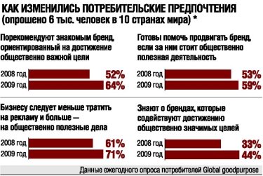 Фото 2 — Потребители голосуют кошельком за добрые дела