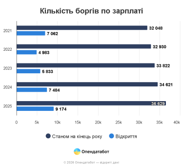 Фото 2 — Рекордное количество долгов по зарплате накопили украинские компании: кто задерживает деньги