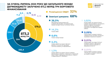 Фото 2 — Державні запозичення до загального фонду бюджету склали 873,2 млрд грн: третина з них від ОВДП