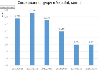 Фото 2 — Чи зможе Україна повернути статус провідного експортера цукру?