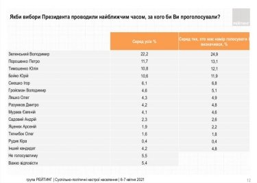 Фото 4 — Поддержка "Слуги народа" за две недели подросла еще на 2 пункта — опрос