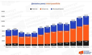 Фото 2 — Електромобільний бум: у вересні українці зареєстрували понад 12 тисяч авто