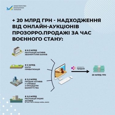 Фото 2 — Протягом війни аукціони на "Прозорро.Продажі" принесли бюджетам понад 20 мільярдів