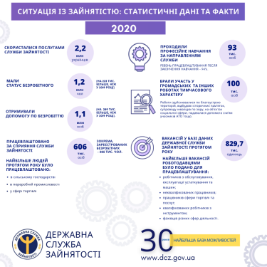 Фото 2 — Официальная безработица в Украине за год выросла на треть