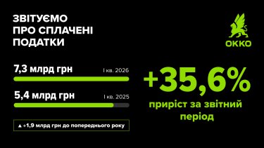 Фото 2 — ОККО увеличила уплату налогов в первом квартале 2026 года на 35,6%
