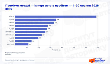 Фото 3 — BMW, Audi и электрокары: что выбирают украинцы на рынке премиум-авто