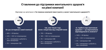 Фото 4 — Половина украинских компаний нанимает психологов, 97% - следят за ментальным здоровьем работников